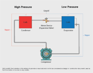 Refrigeration Process: Liquid turn to vapor through a process involving a Compressor Condenser Evaporator Expansion Valve