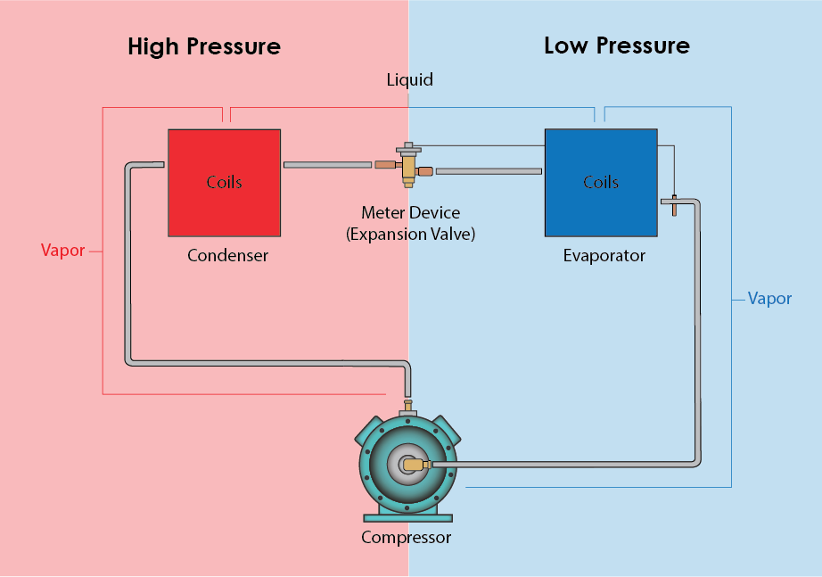 Refrigeration Process: Liquid turn to vapor through a process involving a Compressor Condenser Evaporator Expansion Valve