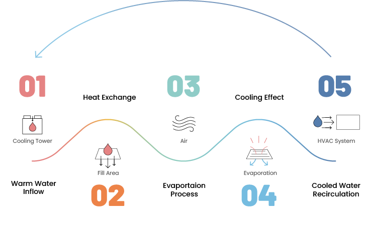 Cooling tower process diagram showing the five-step cycle: warm water inflow into the cooling tower, heat exchange in the fill area, air-driven evaporation, cooling effect, and recirculation of cooled water to the HVAC system.